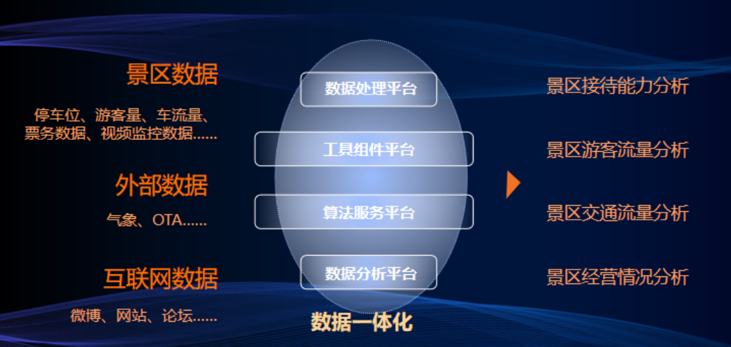 全域旅游大數(shù)據(jù)平臺(圖1) 全域旅游大數(shù)據(jù)平臺(圖1)